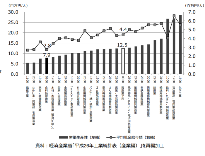 食品工場って給料が安いの 解決策はあるのかを考えてみました 製造業ナビ